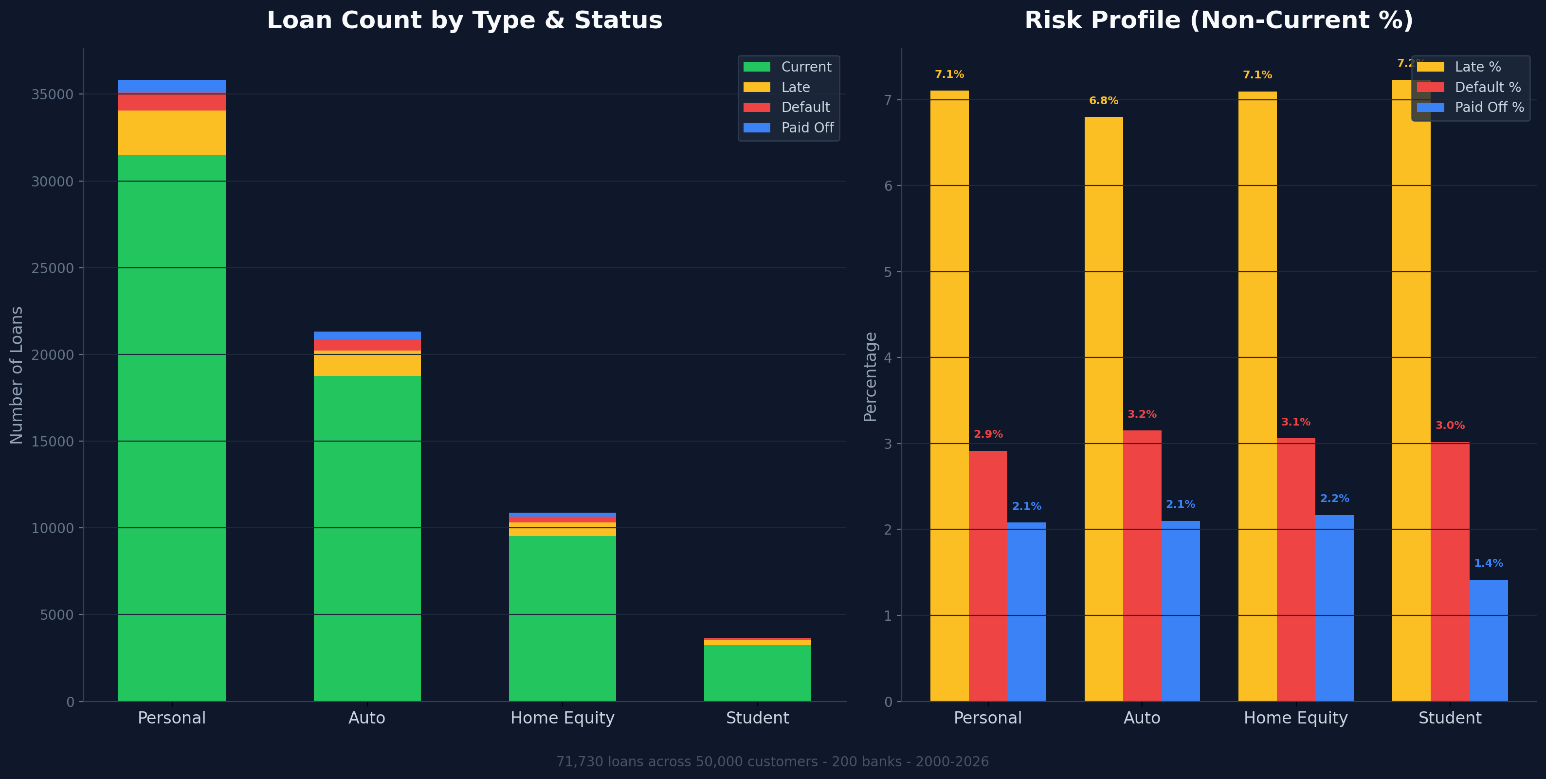 Loan risk profile by type showing stacked counts and non-current percentages