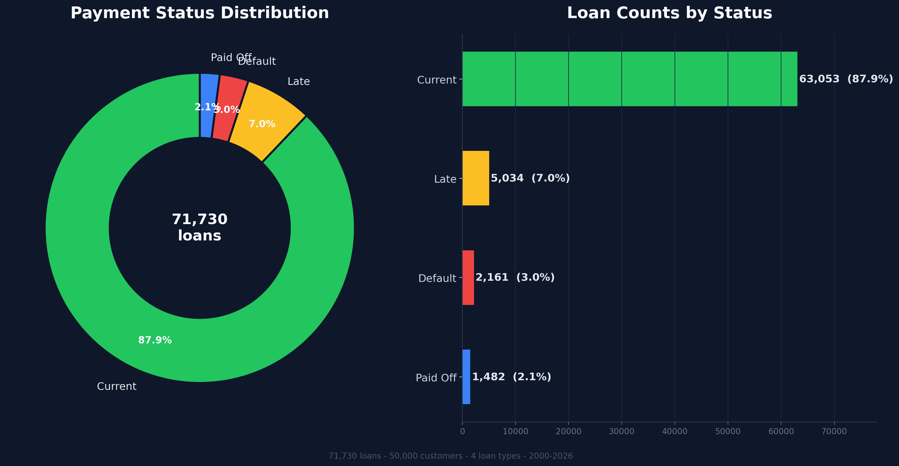 Payment status distribution donut chart and bar chart