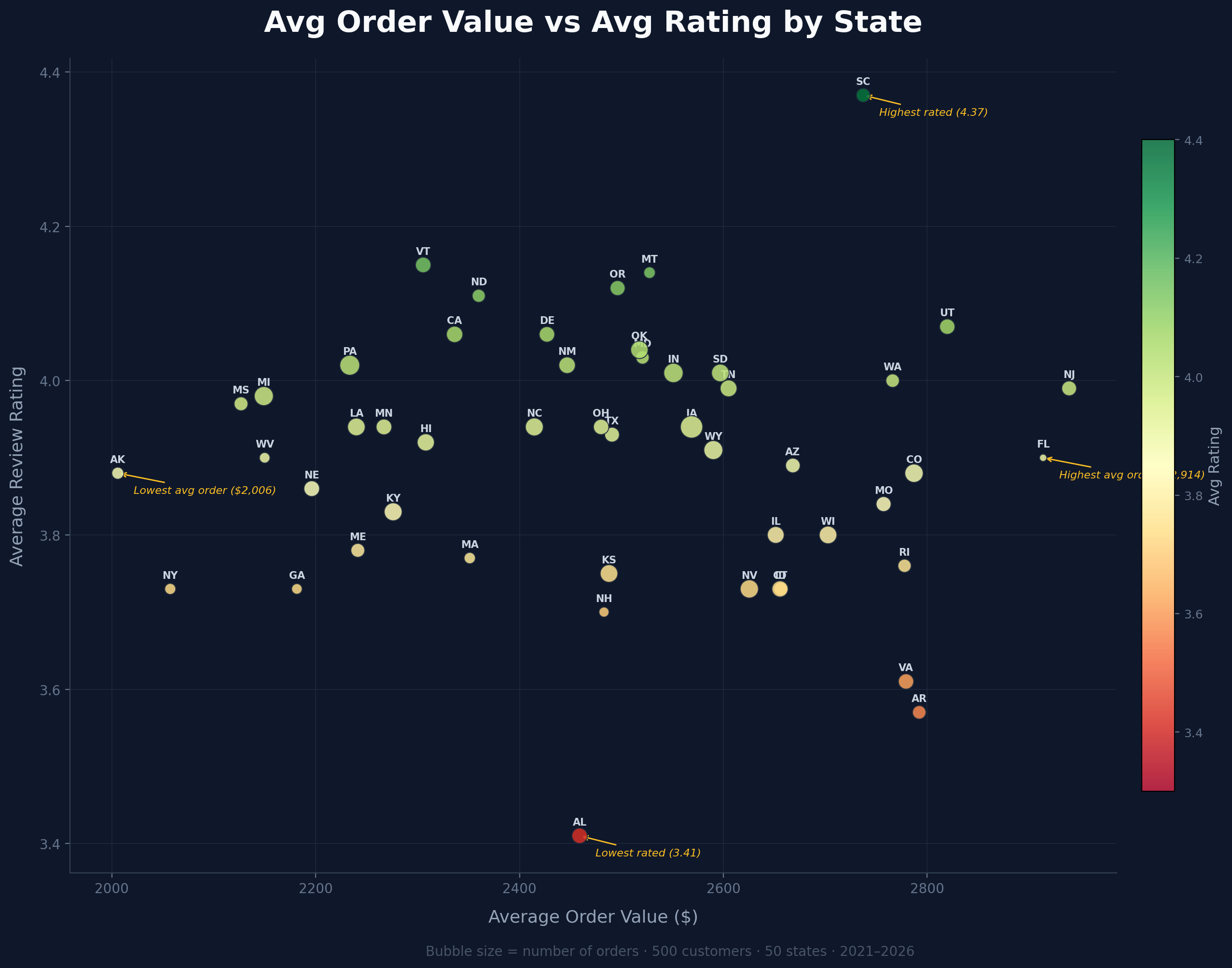 Scatter plot of average order value versus average rating by state