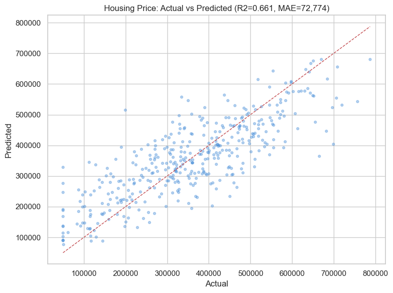 Scatter plot of actual vs predicted housing prices with R2=0.661