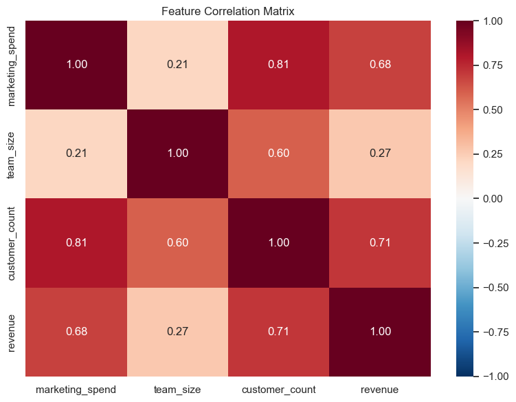 Heatmap showing feature correlation matrix for marketing spend, team size, customer count, and revenue